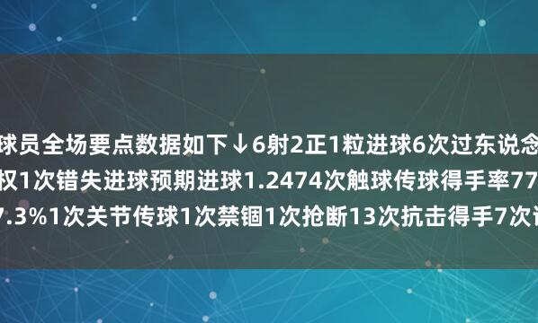 球员全场要点数据如下↓6射2正1粒进球6次过东说念主得手3次23次丢失球权1次错失进球预期进球1.2474次触球传球得手率77.3%1次关节传球1次禁锢1次抢断13次抗击得手7次评分7.1    体育
